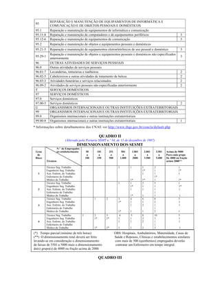 95
REPARAÇÃO E MANUTENÇÃO DE EQUIPAMENTOS DE INFORMÁTICA E
COMUNICAÇÃO E DE OBJETOS PESSOAIS E DOMÉSTICOS
95.1 Reparação e manutenção de equipamentos de informática e comunicação
95.11-8 Reparação e manutenção de computadores e de equipamentos periféricos 3
95.12-6 Reparação e manutenção de equipamentos de comunicação 3
95.2 Reparação e manutenção de objetos e equipamentos pessoais e domésticos
95.21-5 Reparação e manutenção de equipamentos eletroeletrônicos de uso pessoal e doméstico 3
95.29-1
Reparação e manutenção de objetos e equipamentos pessoais e domésticos não especificados
anteriormente
3
96 OUTRAS ATIVIDADES DE SERVIÇOS PESSOAIS
96.0 Outras atividades de serviços pessoais
96.01-7 Lavanderias, tinturarias e toalheiros 2
96.02-5 Cabeleireiros e outras atividades de tratamento de beleza 2
96.03-3 Atividades funerárias e serviços relacionados 2
96.09-2 Atividades de serviços pessoais não especificadas anteriormente 2
T SERVIÇOS DOMÉSTICOS
97 SERVIÇOS DOMÉSTICOS
97.0 Serviços domésticos
97.00-5 Serviços domésticos 2
U ORGANISMOS INTERNACIONAIS E OUTRAS INSTITUIÇÕES EXTRATERRITORIAIS
99 ORGANISMOS INTERNACIONAIS E OUTRAS INSTITUIÇÕES EXTRATERRITORIAIS
99.0 Organismos internacionais e outras instituições extraterritoriais
99.00-8 Organismos internacionais e outras instituições extraterritoriais 1
* Informações sobre detalhamentos dos CNAE ver http://www.ibge.gov.br/concla/default.php
QUADRO II
(Alterado pela Portaria SSMT n.º 34, de 11 de dezembro de 1987)
DIMENSIONAMENTO DOS SESMT
Grau
de
Risco
N.º de Empregados
no estabelecimento
Técnicos
50
a
100
101
a
250
251
a
500
501
a
1.000
1.001
a
2000
2.001
a
3.500
3.501
a
5.000
Acima de 5000
Para cada grupo
De 4000 ou fração
acima 2000**
1
Técnico Seg. Trabalho
Engenheiro Seg. Trabalho
Aux. Enferm. do Trabalho
Enfermeiro do Trabalho
Médico do Trabalho
1 1
1*
1
1*
1
1*
2
1
1
1*
1
1
1*
1
1*
2
Técnico Seg. Trabalho
Engenheiro Seg. Trabalho
Aux. Enferm. do Trabalho
Enfermeiro do Trabalho
Médico do Trabalho
1 1
1*
1
1*
2
1
1
1
5
1
1
1
1
1
1*
1
1
3
Técnico Seg. Trabalho
Engenheiro Seg. Trabalho
Aux. Enferm. do Trabalho
Enfermeiro do Trabalho
Médico do Trabalho
1 2 3
1*
1*
4
1
1
1
6
1
2
1
8
2
1
1
2
3
1
1
1
4
Técnico Seg. Trabalho
Engenheiro Seg. Trabalho
Aux. Enferm. do Trabalho
Enfermeiro do Trabalho
Médico do Trabalho
1 2
1*
1*
3
1*
1*
4
1
1
1
5
1
1
1
8
2
2
2
10
3
1
1
3
3
1
1
1
QUADRO III
(*) Tempo parcial (mínimo de três horas) OBS: Hospitais, Ambulatórios, Maternidade, Casas de
(**) O dimensionamento total deverá ser feito Saúde e Repouso, Clínicas e estabelecimentos similares
levando-se em consideração o dimensionamento com mais de 500 (quinhentos) empregados deverão
de faixas de 3501 a 5000 mais o dimensionamento contratar um Enfermeiro em tempo integral.
do(s) grupo(s) de 4000 ou fração acima de 2000.
 