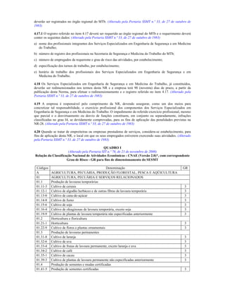 deverão ser registrados no órgão regional do MTb. (Alterado pela Portaria SSMT n.º 33, de 27 de outubro de
1983)
4.17.1 O registro referido no item 4.17 deverá ser requerido ao órgão regional do MTb e o requerimento deverá
conter os seguintes dados: (Alterado pela Portaria SSMT n.º 33, de 27 de outubro de 1983)
a) nome dos profissionais integrantes dos Serviços Especializados em Engenharia de Segurança e em Medicina
do Trabalho;
b) número de registro dos profissionais na Secretaria de Segurança e Medicina do Trabalho do MTb;
c) número de empregados da requerente e grau de risco das atividades, por estabelecimento;
d) especificação dos turnos de trabalho, por estabelecimento;
e) horário de trabalho dos profissionais dos Serviços Especializados em Engenharia de Segurança e em
Medicina do Trabalho.
4.18 Os Serviços Especializados em Engenharia de Segurança e em Medicina do Trabalho, já constituídos,
deverão ser redimensionados nos termos desta NR e a empresa terá 90 (noventa) dias de prazo, a partir da
publicação desta Norma, para efetuar o redimensionamento e o registro referido no item 4.17. (Alterado pela
Portaria SSMT n.º 33, de 27 de outubro de 1983)
4.19 A empresa é responsável pelo cumprimento da NR, devendo assegurar, como um dos meios para
concretizar tal responsabilidade, o exercício profissional dos componentes dos Serviços Especializados em
Engenharia de Segurança e em Medicina do Trabalho. O impedimento do referido exercício profissional, mesmo
que parcial e o desvirtuamento ou desvio de funções constituem, em conjunto ou separadamente, infrações
classificadas no grau I4, se devidamente comprovadas, para os fins de aplicação das penalidades previstas na
NR-28. (Alterado pela Portaria SSMT n.º 33, de 27 de outubro de 1983)
4.20 Quando se tratar de empreiteiras ou empresas prestadoras de serviços, considera-se estabelecimento, para
fins de aplicação desta NR, o local em que os seus empregados estiverem exercendo suas atividades. (Alterado
pela Portaria SSMT n.º 33, de 27 de outubro de 1983)
QUADRO I
(Alterado pela Portaria SIT n.º 76, de 21 de novembro de 2008)
Relação da Classificação Nacional de Atividades Econômicas - CNAE (Versão 2.0)*, com correspondente
Grau de Risco - GR para fins de dimensionamento do SESMT
Códigos Denominação GR
A AGRICULTURA, PECUÁRIA, PRODUÇÃO FLORESTAL, PESCA E AQÜICULTURA
01 AGRICULTURA, PECUÁRIA E SERVIÇOS RELACIONADOS
01.1 Produção de lavouras temporárias
01.11-3 Cultivo de cereais 3
01.12-1 Cultivo de algodão herbáceo e de outras fibras de lavoura temporária 3
01.13-0 Cultivo de cana-de-açúcar 3
01.14-8 Cultivo de fumo 3
01.15-6 Cultivo de soja 3
01.16-4 Cultivo de oleaginosas de lavoura temporária, exceto soja 3
01.19-9 Cultivo de plantas de lavoura temporária não especificadas anteriormente 3
01.2 Horticultura e floricultura
01.21-1 Horticultura 3
01.22-9 Cultivo de flores e plantas ornamentais 3
01.3 Produção de lavouras permanentes
01.31-8 Cultivo de laranja 3
01.32-6 Cultivo de uva 3
01.33-4 Cultivo de frutas de lavoura permanente, exceto laranja e uva 3
01.34-2 Cultivo de café 3
01.35-1 Cultivo de cacau 3
01.39-3 Cultivo de plantas de lavoura permanente não especificadas anteriormente 3
01.4 Produção de sementes e mudas certificadas
01.41-5 Produção de sementes certificadas 3
 