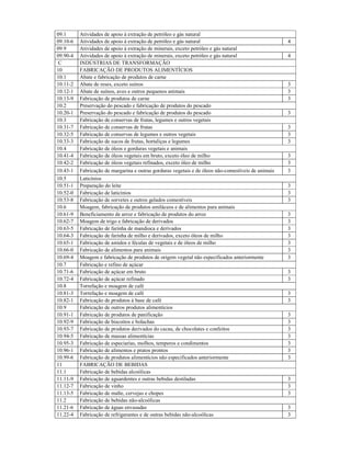 09.1 Atividades de apoio à extração de petróleo e gás natural
09.10-6 Atividades de apoio à extração de petróleo e gás natural 4
09.9 Atividades de apoio à extração de minerais, exceto petróleo e gás natural
09.90-4 Atividades de apoio à extração de minerais, exceto petróleo e gás natural 4
C INDÚSTRIAS DE TRANSFORMAÇÃO
10 FABRICAÇÃO DE PRODUTOS ALIMENTÍCIOS
10.1 Abate e fabricação de produtos de carne
10.11-2 Abate de reses, exceto suínos 3
10.12-1 Abate de suínos, aves e outros pequenos animais 3
10.13-9 Fabricação de produtos de carne 3
10.2 Preservação do pescado e fabricação de produtos do pescado
10.20-1 Preservação do pescado e fabricação de produtos do pescado 3
10.3 Fabricação de conservas de frutas, legumes e outros vegetais
10.31-7 Fabricação de conservas de frutas 3
10.32-5 Fabricação de conservas de legumes e outros vegetais 3
10.33-3 Fabricação de sucos de frutas, hortaliças e legumes 3
10.4 Fabricação de óleos e gorduras vegetais e animais
10.41-4 Fabricação de óleos vegetais em bruto, exceto óleo de milho 3
10.42-2 Fabricação de óleos vegetais refinados, exceto óleo de milho 3
10.43-1 Fabricação de margarina e outras gorduras vegetais e de óleos não-comestíveis de animais 3
10.5 Laticínios
10.51-1 Preparação do leite 3
10.52-0 Fabricação de laticínios 3
10.53-8 Fabricação de sorvetes e outros gelados comestíveis 3
10.6 Moagem, fabricação de produtos amiláceos e de alimentos para animais
10.61-9 Beneficiamento de arroz e fabricação de produtos do arroz 3
10.62-7 Moagem de trigo e fabricação de derivados 3
10.63-5 Fabricação de farinha de mandioca e derivados 3
10.64-3 Fabricação de farinha de milho e derivados, exceto óleos de milho 3
10.65-1 Fabricação de amidos e féculas de vegetais e de óleos de milho 3
10.66-0 Fabricação de alimentos para animais 3
10.69-4 Moagem e fabricação de produtos de origem vegetal não especificados anteriormente 3
10.7 Fabricação e refino de açúcar
10.71-6 Fabricação de açúcar em bruto 3
10.72-4 Fabricação de açúcar refinado 3
10.8 Torrefação e moagem de café
10.81-3 Torrefação e moagem de café 3
10.82-1 Fabricação de produtos à base de café 3
10.9 Fabricação de outros produtos alimentícios
10.91-1 Fabricação de produtos de panificação 3
10.92-9 Fabricação de biscoitos e bolachas 3
10.93-7 Fabricação de produtos derivados do cacau, de chocolates e confeitos 3
10.94-5 Fabricação de massas alimentícias 3
10.95-3 Fabricação de especiarias, molhos, temperos e condimentos 3
10.96-1 Fabricação de alimentos e pratos prontos 3
10.99-6 Fabricação de produtos alimentícios não especificados anteriormente 3
11 FABRICAÇÃO DE BEBIDAS
11.1 Fabricação de bebidas alcoólicas
11.11-9 Fabricação de aguardentes e outras bebidas destiladas 3
11.12-7 Fabricação de vinho 3
11.13-5 Fabricação de malte, cervejas e chopes 3
11.2 Fabricação de bebidas não-alcoólicas
11.21-6 Fabricação de águas envasadas 3
11.22-4 Fabricação de refrigerantes e de outras bebidas não-alcoólicas 3
 