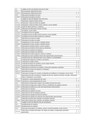 12 FABRICAÇÃO DE PRODUTOS DO FUMO
12.1 Processamento industrial do fumo
12.10-7 Processamento industrial do fumo 3
12.2 Fabricação de produtos do fumo
12.20-4 Fabricação de produtos do fumo 3
13 FABRICAÇÃO DE PRODUTOS TÊXTEIS
13.1 Preparação e fiação de fibras têxteis
13.11-1 Preparação e fiação de fibras de algodão 3
13.12-0 Preparação e fiação de fibras têxteis naturais, exceto algodão 3
13.13-8 Fiação de fibras artificiais e sintéticas 3
13.14-6 Fabricação de linhas para costurar e bordar 3
13.2 Tecelagem, exceto malha
13.21-9 Tecelagem de fios de algodão 3
13.22-7 Tecelagem de fios de fibras têxteis naturais, exceto algodão 3
13.23-5 Tecelagem de fios de fibras artificiais e sintéticas 3
13.3 Fabricação de tecidos de malha
13.30-8 Fabricação de tecidos de malha 3
13.4 Acabamentos em fios, tecidos e artefatos têxteis
13.40-5 Acabamentos em fios, tecidos e artefatos têxteis 3
13.5 Fabricação de artefatos têxteis, exceto vestuário
13.51-1 Fabricação de artefatos têxteis para uso doméstico 3
13.52-9 Fabricação de artefatos de tapeçaria 3
13.53-7 Fabricação de artefatos de cordoaria 3
13.54-5 Fabricação de tecidos especiais, inclusive artefatos 3
13.59-6 Fabricação de outros produtos têxteis não especificados anteriormente 3
14 CONFECÇÃO DE ARTIGOS DO VESTUÁRIO E ACESSÓRIOS
14.1 Confecção de artigos do vestuário e acessórios
14.11-8 Confecção de roupas íntimas 2
14.12-6 Confecção de peças do vestuário, exceto roupas íntimas 2
14.13-4 Confecção de roupas profissionais 2
14.14-2 Fabricação de acessórios do vestuário, exceto para segurança e proteção 2
14.2 Fabricação de artigos de malharia e tricotagem
14.21-5 Fabricação de meias 2
14.22-3 Fabricação de artigos do vestuário, produzidos em malharias e tricotagens, exceto meias 2
15
PREPARAÇÃO DE COUROS E FABRICAÇÃO DE ARTEFATOS DE COURO, ARTIGOS
PARA VIAGEM E CALÇADOS
15.1 Curtimento e outras preparações de couro
15.10-6 Curtimento e outras preparações de couro 3
15.2 Fabricação de artigos para viagem e de artefatos diversos de couro
15.21-1 Fabricação de artigos para viagem, bolsas e semelhantes de qualquer material 2
15.29-7 Fabricação de artefatos de couro não especificados anteriormente 2
15.3 Fabricação de calçados
15.31-9 Fabricação de calçados de couro 3
15.32-7 Fabricação de tênis de qualquer material 3
15.33-5 Fabricação de calçados de material sintético 3
15.39-4 Fabricação de calçados de materiais não especificados anteriormente 3
15.4 Fabricação de partes para calçados, de qualquer material
15.40-8 Fabricação de partes para calçados, de qualquer material 3
16 FABRICAÇÃO DE PRODUTOS DE MADEIRA
16.1 Desdobramento de madeira
16.10-2 Desdobramento de madeira 3
16.2 Fabricação de produtos de madeira, cortiça e material trançado, exceto móveis
16.21-8
Fabricação de madeira laminada e de chapas de madeira compensada, prensada e
aglomerada
3
 