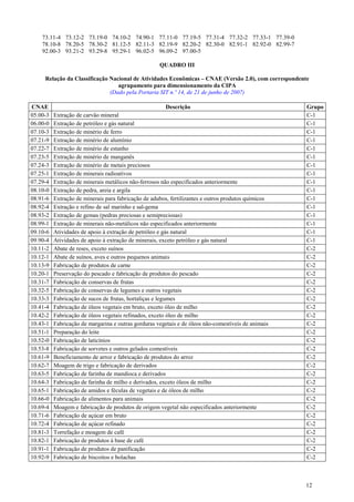 12
73.11-4 73.12-2 73.19-0 74.10-2 74.90-1 77.11-0 77.19-5 77.31-4 77.32-2 77.33-1 77.39-0
78.10-8 78.20-5 78.30-2 81.12-5 82.11-3 82.19-9 82.20-2 82.30-0 82.91-1 82.92-0 82.99-7
92.00-3 93.21-2 93.29-8 95.29-1 96.02-5 96.09-2 97.00-5
QUADRO III
Relação da Classificação Nacional de Atividades Econômicas – CNAE (Versão 2.0), com correspondente
agrupamento para dimensionamento da CIPA
(Dado pela Portaria SIT n.º 14, de 21 de junho de 2007)
CNAE Descrição Grupo
05.00-3 Extração de carvão mineral C-1
06.00-0 Extração de petróleo e gás natural C-1
07.10-3 Extração de minério de ferro C-1
07.21-9 Extração de minério de alumínio C-1
07.22-7 Extração de minério de estanho C-1
07.23-5 Extração de minério de manganês C-1
07.24-3 Extração de minério de metais preciosos C-1
07.25-1 Extração de minerais radioativos C-1
07.29-4 Extração de minerais metálicos não-ferrosos não especificados anteriormente C-1
08.10-0 Extração de pedra, areia e argila C-1
08.91-6 Extração de minerais para fabricação de adubos, fertilizantes e outros produtos químicos C-1
08.92-4 Extração e refino de sal marinho e sal-gema C-1
08.93-2 Extração de gemas (pedras preciosas e semipreciosas) C-1
08.99-1 Extração de minerais não-metálicos não especificados anteriormente C-1
09.10-6 Atividades de apoio à extração de petróleo e gás natural C-1
09.90-4 Atividades de apoio à extração de minerais, exceto petróleo e gás natural C-1
10.11-2 Abate de reses, exceto suínos C-2
10.12-1 Abate de suínos, aves e outros pequenos animais C-2
10.13-9 Fabricação de produtos de carne C-2
10.20-1 Preservação do pescado e fabricação de produtos do pescado C-2
10.31-7 Fabricação de conservas de frutas C-2
10.32-5 Fabricação de conservas de legumes e outros vegetais C-2
10.33-3 Fabricação de sucos de frutas, hortaliças e legumes C-2
10.41-4 Fabricação de óleos vegetais em bruto, exceto óleo de milho C-2
10.42-2 Fabricação de óleos vegetais refinados, exceto óleo de milho C-2
10.43-1 Fabricação de margarina e outras gorduras vegetais e de óleos não-comestíveis de animais C-2
10.51-1 Preparação do leite C-2
10.52-0 Fabricação de laticínios C-2
10.53-8 Fabricação de sorvetes e outros gelados comestíveis C-2
10.61-9 Beneficiamento de arroz e fabricação de produtos do arroz C-2
10.62-7 Moagem de trigo e fabricação de derivados C-2
10.63-5 Fabricação de farinha de mandioca e derivados C-2
10.64-3 Fabricação de farinha de milho e derivados, exceto óleos de milho C-2
10.65-1 Fabricação de amidos e féculas de vegetais e de óleos de milho C-2
10.66-0 Fabricação de alimentos para animais C-2
10.69-4 Moagem e fabricação de produtos de origem vegetal não especificados anteriormente C-2
10.71-6 Fabricação de açúcar em bruto C-2
10.72-4 Fabricação de açúcar refinado C-2
10.81-3 Torrefação e moagem de café C-2
10.82-1 Fabricação de produtos à base de café C-2
10.91-1 Fabricação de produtos de panificação C-2
10.92-9 Fabricação de biscoitos e bolachas C-2
 