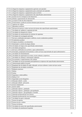 23
77.31-4 Aluguel de máquinas e equipamentos agrícolas sem operador C-35
77.32-2 Aluguel de máquinas e equipamentos para construção sem operador C-35
77.33-1 Aluguel de máquinas e equipamentos para escritório C-35
77.39-0 Aluguel de máquinas e equipamentos não especificados anteriormente C-35
77.40-3 Gestão de ativos intangíveis não-financeiros C-28
78.10-8 Seleção e agenciamento de mão-de-obra C-35
78.20-5 Locação de mão-de-obra temporária C-35
78.30-2 Fornecimento e gestão de recursos humanos para terceiros C-35
79.11-2 Agências de viagens C-29
79.12-1 Operadores turísticos C-29
79.90-2 Serviços de reservas e outros serviços de turismo não especificados anteriormente C-29
80.11-1 Atividades de vigilância e segurança privada C-30
80.12-9 Atividades de transporte de valores C-30
80.20-0 Atividades de monitoramento de sistemas de segurança C-30
80.30-7 Atividades de investigação particular C-30
81.11-7 Serviços combinados para apoio a edifícios, exceto condomínios prediais C-29
81.12-5 Condomínios prediais C-35
81.21-4 Limpeza em prédios e em domicílios C-30
81.22-2 Imunização e controle de pragas urbanas C-30
81.29-0 Atividades de limpeza não especificadas anteriormente C-30
81.30-3 Atividades paisagísticas C-30
82.11-3 Serviços combinados de escritório e apoio administrativo C-35
82.19-9 Fotocópias, preparação de documentos e outros serviços especializados de apoio administrativo C-35
82.20-2 Atividades de teleatendimento C-35
82.30-0 Atividades de organização de eventos, exceto culturais e esportivos C-35
82.91-1 Atividades de cobrança e informações cadastrais C-35
82.92-0 Envasamento e empacotamento sob contrato C-35
82.99-7 Atividades de serviços prestados principalmente às empresas não especificadas anteriormente C-35
84.11-6 Administração pública em geral C-33
84.12-4 Regulação das atividades de saúde, educação, serviços culturais e outros serviços sociais C-33
84.13-2 Regulação das atividades econômicas C-33
84.21-3 Relações exteriores C-33
84.22-1 Defesa C-33
84.23-0 Justiça C-33
84.24-8 Segurança e ordem pública C-33
84.25-6 Defesa Civil C-33
84.30-2 Seguridade social obrigatória C-33
85.11-2 Educação infantil - creche C-31
85.12-1 Educação infantil - pré-escola C-31
85.13-9 Ensino fundamental C-31
85.20-1 Ensino médio C-31
85.31-7 Educação superior - graduação C-31
85.32-5 Educação superior - graduação e pós-graduação C-31
85.33-3 Educação superior - pós-graduação e extensão C-31
85.41-4 Educação profissional de nível técnico C-31
85.42-2 Educação profissional de nível tecnológico C-31
85.50-3 Atividades de apoio à educação C-29
85.91-1 Ensino de esportes C-31
85.92-9 Ensino de arte e cultura C-31
85.93-7 Ensino de idiomas C-31
85.99-6 Atividades de ensino não especificadas anteriormente C-31
86.10-1 Atividades de atendimento hospitalar C-34
 