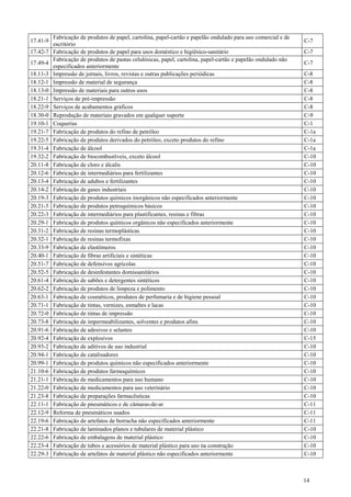 14
17.41-9
Fabricação de produtos de papel, cartolina, papel-cartão e papelão ondulado para uso comercial e de
escritório
C-7
17.42-7 Fabricação de produtos de papel para usos doméstico e higiênico-sanitário C-7
17.49-4
Fabricação de produtos de pastas celulósicas, papel, cartolina, papel-cartão e papelão ondulado não
especificados anteriormente
C-7
18.11-3 Impressão de jornais, livros, revistas e outras publicações periódicas C-8
18.12-1 Impressão de material de segurança C-8
18.13-0 Impressão de materiais para outros usos C-8
18.21-1 Serviços de pré-impressão C-8
18.22-9 Serviços de acabamentos gráficos C-8
18.30-0 Reprodução de materiais gravados em qualquer suporte C-9
19.10-1 Coquerias C-1
19.21-7 Fabricação de produtos do refino de petróleo C-1a
19.22-5 Fabricação de produtos derivados do petróleo, exceto produtos do refino C-1a
19.31-4 Fabricação de álcool C-1a
19.32-2 Fabricação de biocombustíveis, exceto álcool C-10
20.11-8 Fabricação de cloro e álcalis C-10
20.12-6 Fabricação de intermediários para fertilizantes C-10
20.13-4 Fabricação de adubos e fertilizantes C-10
20.14-2 Fabricação de gases industriais C-10
20.19-3 Fabricação de produtos químicos inorgânicos não especificados anteriormente C-10
20.21-5 Fabricação de produtos petroquímicos básicos C-10
20.22-3 Fabricação de intermediários para plastificantes, resinas e fibras C-10
20.29-1 Fabricação de produtos químicos orgânicos não especificados anteriormente C-10
20.31-2 Fabricação de resinas termoplásticas C-10
20.32-1 Fabricação de resinas termofixas C-10
20.33-9 Fabricação de elastômeros C-10
20.40-1 Fabricação de fibras artificiais e sintéticas C-10
20.51-7 Fabricação de defensivos agrícolas C-10
20.52-5 Fabricação de desinfestantes domissanitários C-10
20.61-4 Fabricação de sabões e detergentes sintéticos C-10
20.62-2 Fabricação de produtos de limpeza e polimento C-10
20.63-1 Fabricação de cosméticos, produtos de perfumaria e de higiene pessoal C-10
20.71-1 Fabricação de tintas, vernizes, esmaltes e lacas C-10
20.72-0 Fabricação de tintas de impressão C-10
20.73-8 Fabricação de impermeabilizantes, solventes e produtos afins C-10
20.91-6 Fabricação de adesivos e selantes C-10
20.92-4 Fabricação de explosivos C-15
20.93-2 Fabricação de aditivos de uso industrial C-10
20.94-1 Fabricação de catalisadores C-10
20.99-1 Fabricação de produtos químicos não especificados anteriormente C-10
21.10-6 Fabricação de produtos farmoquímicos C-10
21.21-1 Fabricação de medicamentos para uso humano C-10
21.22-0 Fabricação de medicamentos para uso veterinário C-10
21.23-8 Fabricação de preparações farmacêuticas C-10
22.11-1 Fabricação de pneumáticos e de câmaras-de-ar C-11
22.12-9 Reforma de pneumáticos usados C-11
22.19-6 Fabricação de artefatos de borracha não especificados anteriormente C-11
22.21-8 Fabricação de laminados planos e tubulares de material plástico C-10
22.22-6 Fabricação de embalagens de material plástico C-10
22.23-4 Fabricação de tubos e acessórios de material plástico para uso na construção C-10
22.29-3 Fabricação de artefatos de material plástico não especificados anteriormente C-10
 