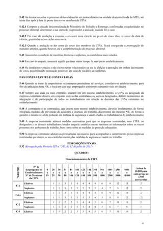 6
5.42 As denúncias sobre o processo eleitoral deverão ser protocolizadas na unidade descentralizada do MTE, até
trinta dias após a data da posse dos novos membros da CIPA.
5.42.1 Compete a unidade descentralizada do Ministério do Trabalho e Emprego, confirmadas irregularidades no
processo eleitoral, determinar a sua correção ou proceder a anulação quando for o caso.
5.42.2 Em caso de anulação a empresa convocará nova eleição no prazo de cinco dias, a contar da data de
ciência, garantidas as inscrições anteriores.
5.42.3 Quando a anulação se der antes da posse dos membros da CIPA, ficará assegurada a prorrogação do
mandato anterior, quando houver, até a complementação do processo eleitoral.
5.43 Assumirão a condição de membros titulares e suplentes, os candidatos mais votados.
5.44 Em caso de empate, assumirá aquele que tiver maior tempo de serviço no estabelecimento.
5.45 Os candidatos votados e não eleitos serão relacionados na ata de eleição e apuração, em ordem decrescente
de votos, possibilitando nomeação posterior, em caso de vacância de suplentes.
DAS CONTRATANTES E CONTRATADAS
5.46 Quando se tratar de empreiteiras ou empresas prestadoras de serviços, considera-se estabelecimento, para
fins de aplicação desta NR, o local em que seus empregados estiverem exercendo suas atividades.
5.47 Sempre que duas ou mais empresas atuarem em um mesmo estabelecimento, a CIPA ou designado da
empresa contratante deverá, em conjunto com as das contratadas ou com os designados, definir mecanismos de
integração e de participação de todos os trabalhadores em relação às decisões das CIPA existentes no
estabelecimento.
5.48 A contratante e as contratadas, que atuem num mesmo estabelecimento, deverão implementar, de forma
integrada, medidas de prevenção de acidentes e doenças do trabalho, decorrentes da presente NR, de forma a
garantir o mesmo nível de proteção em matéria de segurança e saúde a todos os trabalhadores do estabelecimento
5.49 A empresa contratante adotará medidas necessárias para que as empresas contratadas, suas CIPA, os
designados e os demais trabalhadores lotados naquele estabelecimento recebam as informações sobre os riscos
presentes nos ambientes de trabalho, bem como sobre as medidas de proteção adequadas.
5.50 A empresa contratante adotará as providências necessárias para acompanhar o cumprimento pelas empresas
contratadas que atuam no seu estabelecimento, das medidas de segurança e saúde no trabalho.
DISPOSIÇÕES FINAIS
5.52 (Revogado pela Portaria SIT n.º 247, de 12 de julho de 2011)
QUADRO I
Dimensionamento de CIPA
*GRUPOS
N° de
Empregados no
Estabelecimento
N° de Membros
da CIPA
0
a
19
20
a
29
30
a
50
51
a
80
81
a
100
101
a
120
121
a
140
141
a
300
301
a
500
501
a
1000
1001
a
2500
2501
a
5000
5001
a
10.000
Acima de
10.000 para
cada grupo de
2.500
acrescentar
Efetivos 1 1 3 3 4 4 4 4 6 9 12 15 2
C-1
Suplentes 1 1 3 3 3 3 3 3 4 7 9 12 2
Efetivos 1 1 3 3 4 4 4 4 6 9 12 15 2
C-1a
Suplentes 1 1 3 3 3 3 3 4 5 8 9 12 2
Efetivos 1 1 2 2 3 4 4 5 6 7 10 11 2
C-2
Suplentes 1 1 2 2 3 3 4 4 5 6 7 9 1
C-3 Efetivos 1 1 2 2 3 3 4 5 6 7 10 10 2
 