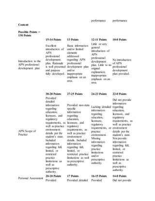 Nr 510 week 7 apn professional development plan | DOCX
