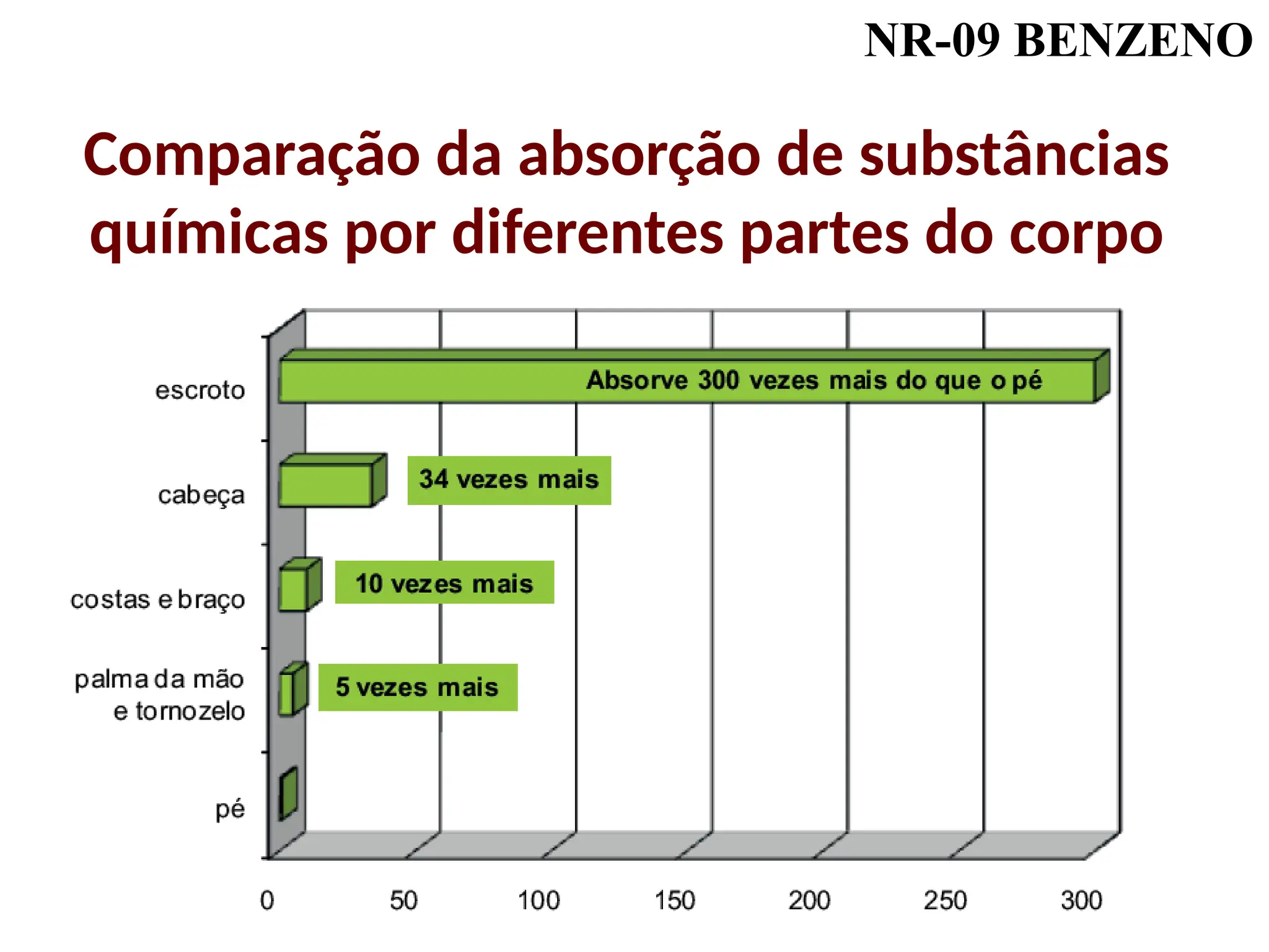 NR-09 BENZENO
Comparação da absorção de substâncias
químicas por diferentes partes do corpo
 