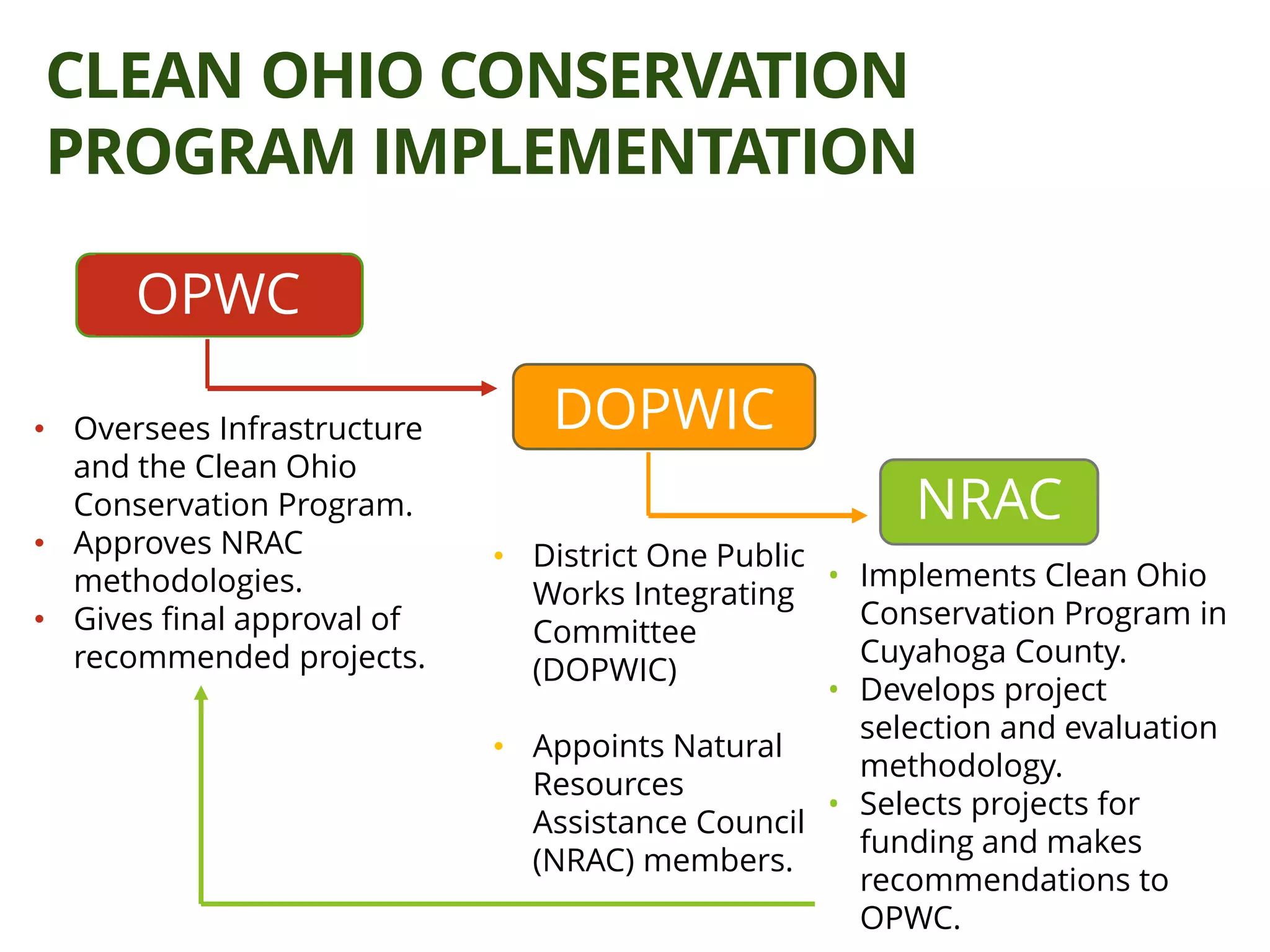 CLEAN OHIO CONSERVATION
PROGRAM IMPLEMENTATION
• District One Public
Works Integrating
Committee
(DOPWIC)
• Appoints Natural
Resources
Assistance Council
(NRAC) members.
NRAC
• Implements Clean Ohio
Conservation Program in
Cuyahoga County.
• Develops project
selection and evaluation
methodology.
• Selects projects for
funding and makes
recommendations to
OPWC.
OPWC
DOPWIC• Oversees Infrastructure
and the Clean Ohio
Conservation Program.
• Approves NRAC
methodologies.
• Gives final approval of
recommended projects.
 