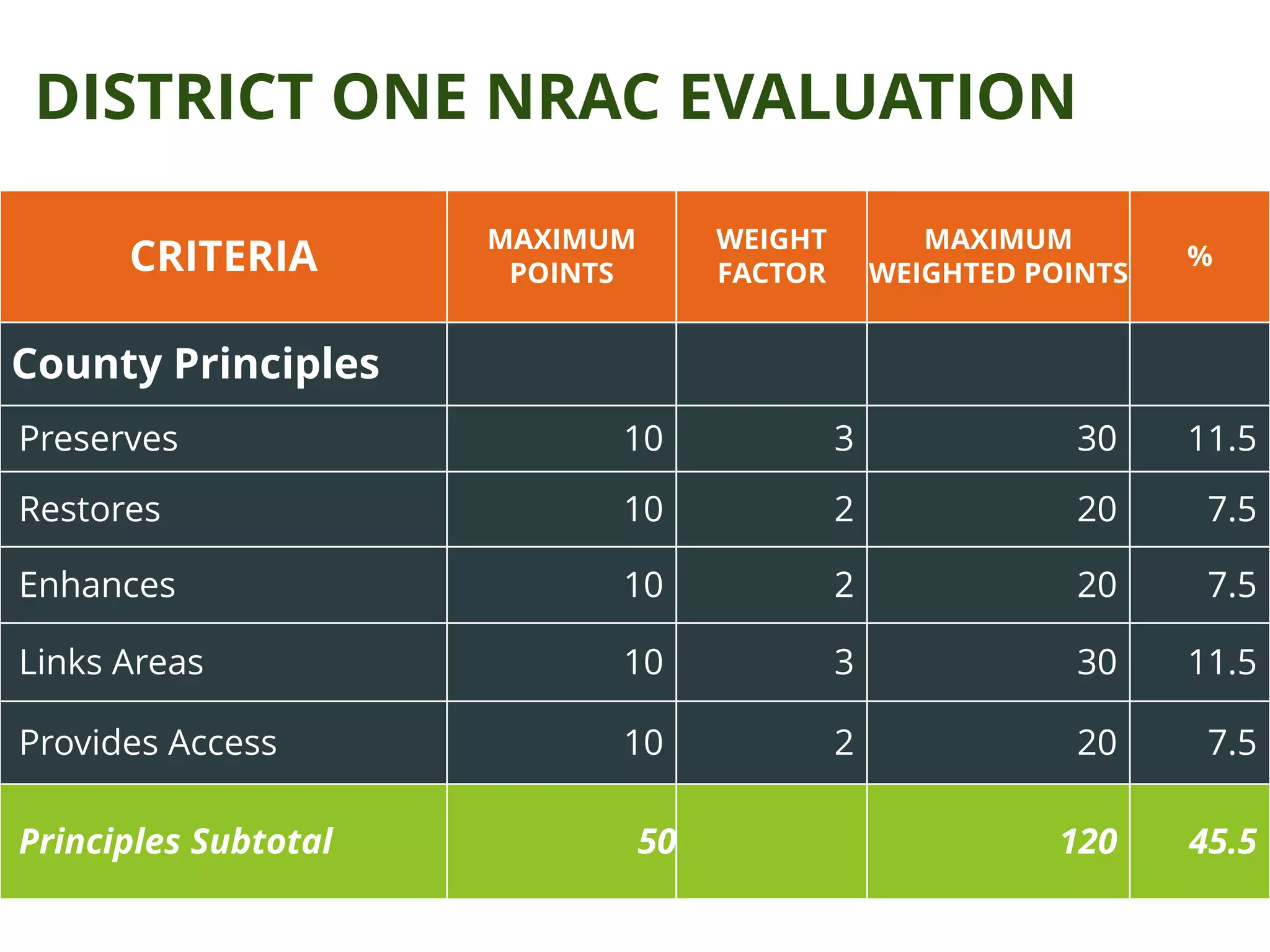 DISTRICT ONE NRAC EVALUATION
CRITERIA
MAXIMUM
POINTS
WEIGHT
FACTOR
MAXIMUM
WEIGHTED POINTS
%
County Principles
Preserves 10 3 30 11.5
Restores 10 2 20 7.5
Enhances 10 2 20 7.5
Links Areas 10 3 30 11.5
Provides Access 10 2 20 7.5
Principles Subtotal 50 120 45.5
 