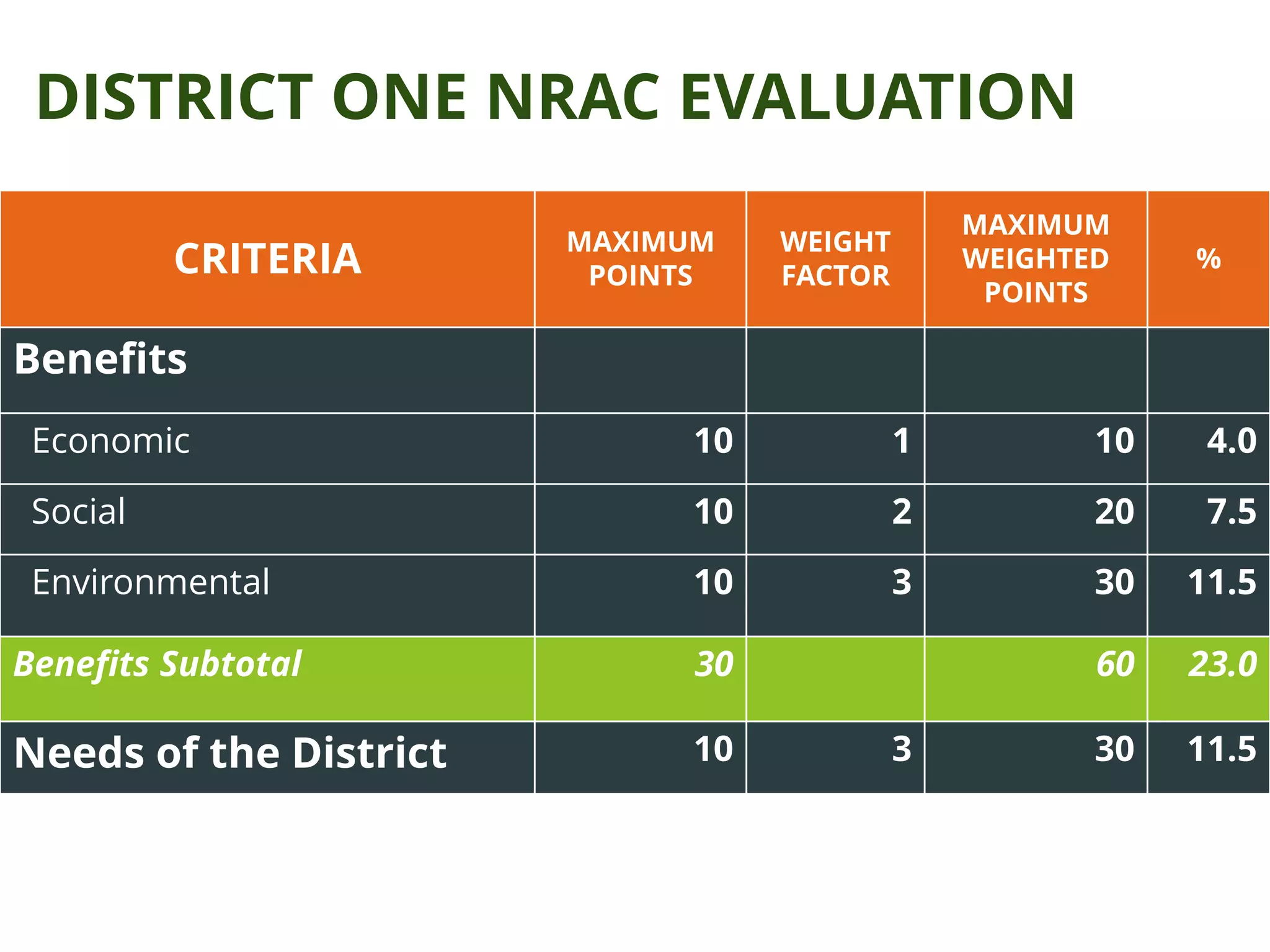 CRITERIA
MAXIMUM
POINTS
WEIGHT
FACTOR
MAXIMUM
WEIGHTED
POINTS
%
Benefits
Economic 10 1 10 4.0
Social 10 2 20 7.5
Environmental 10 3 30 11.5
Benefits Subtotal 30 60 23.0
Needs of the District 10 3 30 11.5
DISTRICT ONE NRAC EVALUATION
 