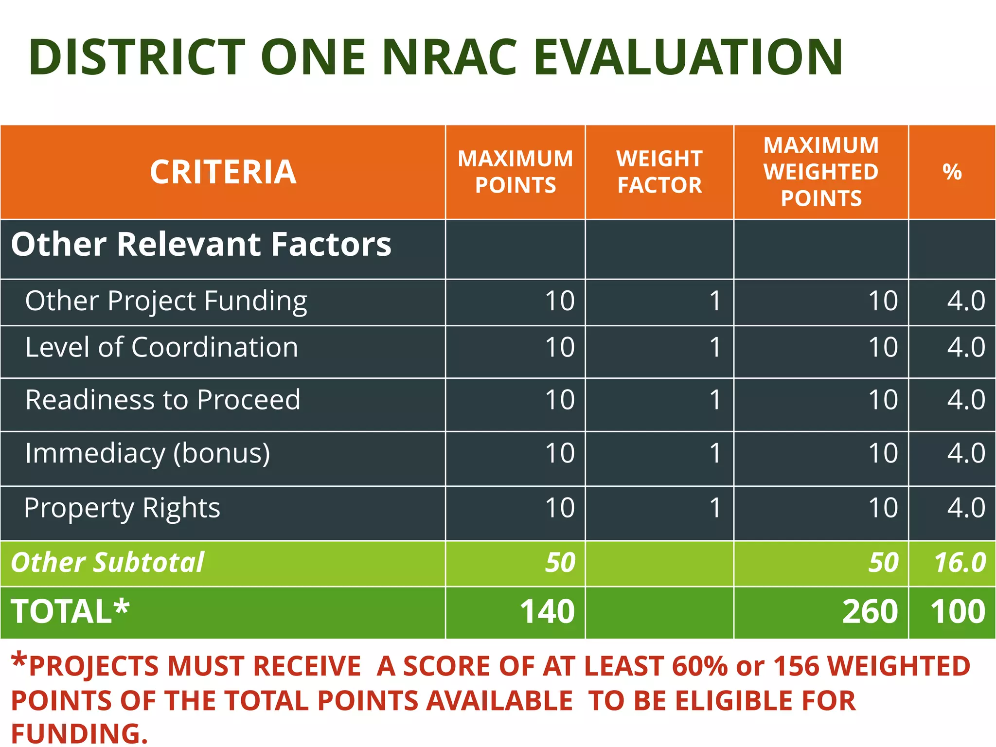CRITERIA
MAXIMUM
POINTS
WEIGHT
FACTOR
MAXIMUM
WEIGHTED
POINTS
%
Other Relevant Factors
Other Project Funding 10 1 10 4.0
Level of Coordination 10 1 10 4.0
Readiness to Proceed 10 1 10 4.0
Immediacy (bonus) 10 1 10 4.0
Property Rights 10 1 10 4.0
Other Subtotal 50 50 16.0
TOTAL* 140 260 100
*PROJECTS MUST RECEIVE A SCORE OF AT LEAST 60% or 156 WEIGHTED
POINTS OF THE TOTAL POINTS AVAILABLE TO BE ELIGIBLE FOR
FUNDING.
DISTRICT ONE NRAC EVALUATION
 
