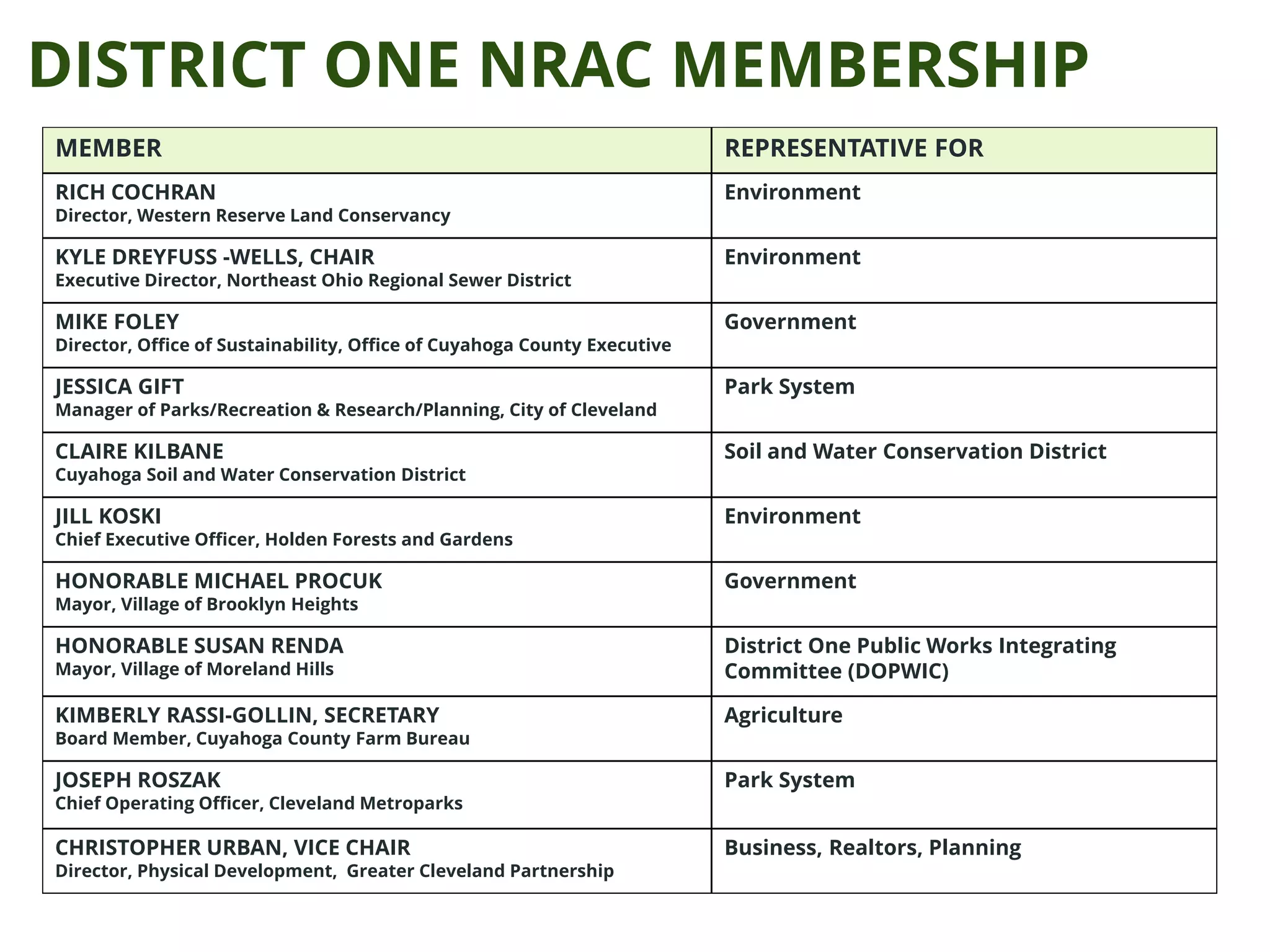 DISTRICT ONE NRAC MEMBERSHIP
MEMBER REPRESENTATIVE FOR
RICH COCHRAN
Director, Western Reserve Land Conservancy
Environment
KYLE DREYFUSS -WELLS, CHAIR
Executive Director, Northeast Ohio Regional Sewer District
Environment
MIKE FOLEY
Director, Office of Sustainability, Office of Cuyahoga County Executive
Government
JESSICA GIFT
Manager of Parks/Recreation & Research/Planning, City of Cleveland
Park System
CLAIRE KILBANE
Cuyahoga Soil and Water Conservation District
Soil and Water Conservation District
JILL KOSKI
Chief Executive Officer, Holden Forests and Gardens
Environment
HONORABLE MICHAEL PROCUK
Mayor, Village of Brooklyn Heights
Government
HONORABLE SUSAN RENDA
Mayor, Village of Moreland Hills
District One Public Works Integrating
Committee (DOPWIC)
KIMBERLY RASSI-GOLLIN, SECRETARY
Board Member, Cuyahoga County Farm Bureau
Agriculture
JOSEPH ROSZAK
Chief Operating Officer, Cleveland Metroparks
Park System
CHRISTOPHER URBAN, VICE CHAIR
Director, Physical Development, Greater Cleveland Partnership
Business, Realtors, Planning
 