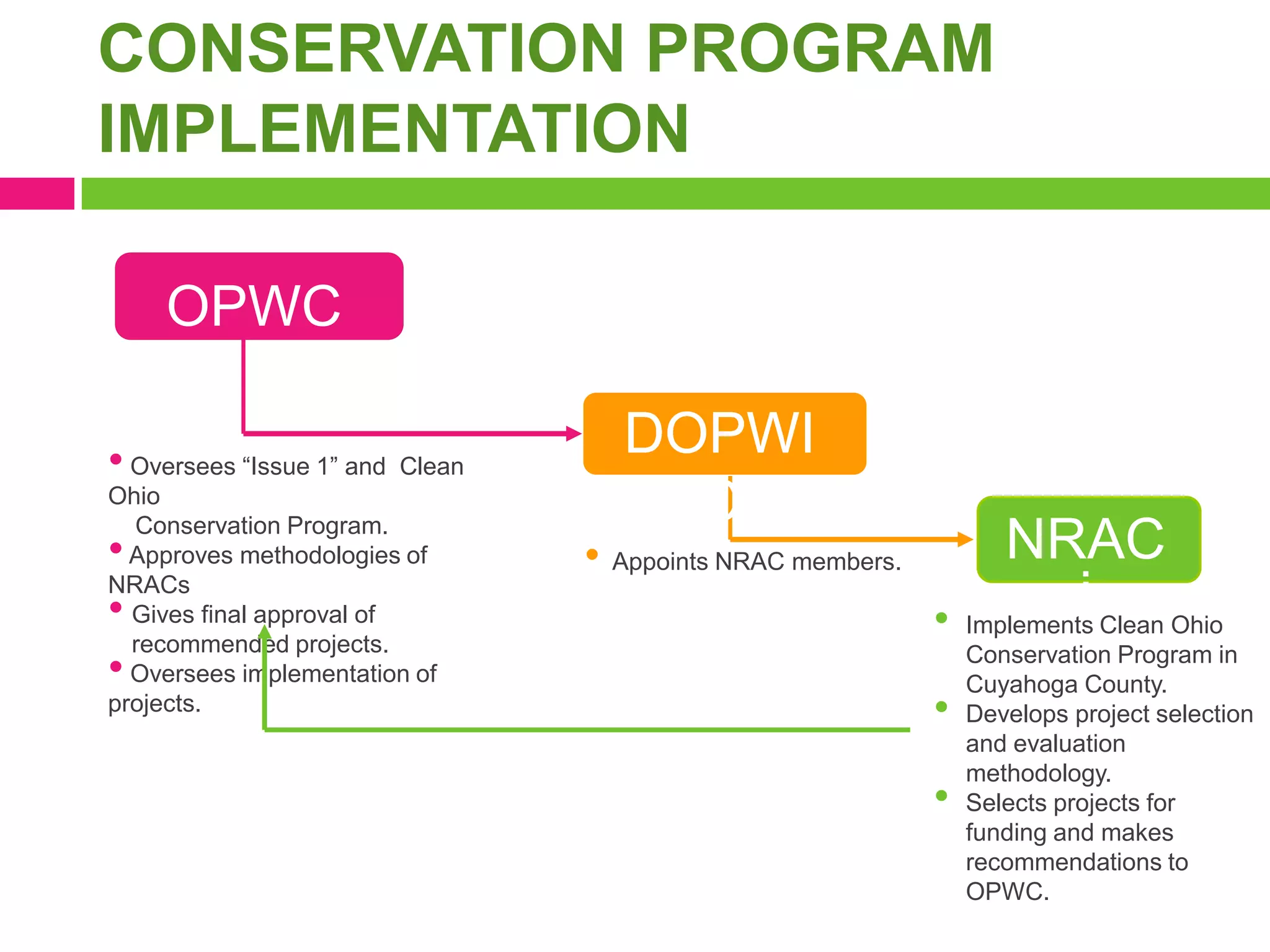 CONSERVATION PROGRAM
IMPLEMENTATION
OPWC
• Oversees “Issue 1” and

Clean

Ohio
Conservation Program.
Approves methodologies of
NRACs
Gives final approval of
recommended projects.
Oversees implementation of
projects.

•
•
•

DOPWI
C

NRAC

• Appoints NRAC members.
•
•
•

Implements Clean Ohio
Conservation Program in
Cuyahoga County.
Develops project selection
and evaluation
methodology.
Selects projects for
funding and makes
recommendations to
OPWC.

 
