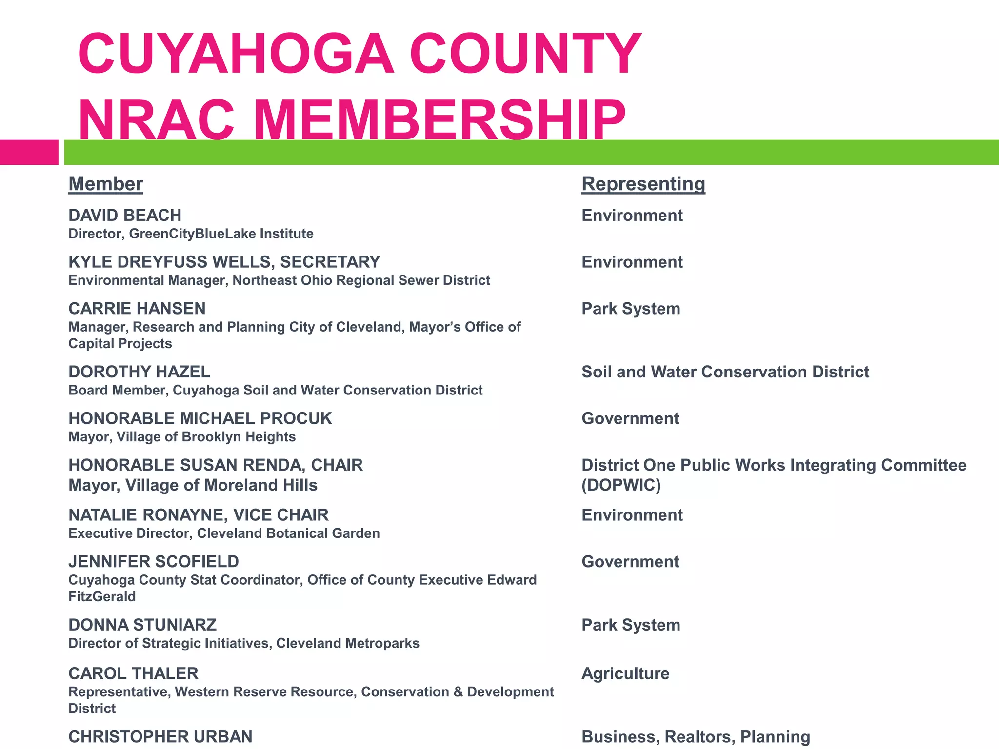 CUYAHOGA COUNTY
NRAC MEMBERSHIP
Member

Representing

DAVID BEACH

Environment

Director, GreenCityBlueLake Institute

KYLE DREYFUSS WELLS, SECRETARY

Environment

Environmental Manager, Northeast Ohio Regional Sewer District

CARRIE HANSEN

Park System

Manager, Research and Planning City of Cleveland, Mayor’s Office of
Capital Projects

DOROTHY HAZEL

Soil and Water Conservation District

Board Member, Cuyahoga Soil and Water Conservation District

HONORABLE MICHAEL PROCUK

Government

Mayor, Village of Brooklyn Heights

HONORABLE SUSAN RENDA, CHAIR
Mayor, Village of Moreland Hills

District One Public Works Integrating Committee
(DOPWIC)

NATALIE RONAYNE, VICE CHAIR

Environment

Executive Director, Cleveland Botanical Garden

JENNIFER SCOFIELD

Government

Cuyahoga County Stat Coordinator, Office of County Executive Edward
FitzGerald

DONNA STUNIARZ

Park System

Director of Strategic Initiatives, Cleveland Metroparks

CAROL THALER

Agriculture

Representative, Western Reserve Resource, Conservation & Development
District

CHRISTOPHER URBAN

Business, Realtors, Planning

 