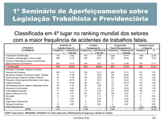 1º Seminário de Aperfeiçoamento sobre
Legislação Trabalhista e Previdenciária
Classificada em 4º lugar no ranking mundial dos setores
com a maior frequência de acidentes de trabalhos fatais.
Christina Pila 59
 