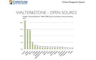 Content Management Systems




WALTER&STONE - OPEN SOURCE
  Exhibit 2 Survey Question: “Which CMS do you currently or most commonly
  use?”
 
