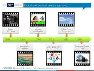 3
Evolution of our data centers approach
2002… …2007… 2012… 20131985…
Shared
Data Center
Massive
virtualization
Public Cloud
Connection
Virtualization
emerges
LEAN & OXYGEN*
Converged Private
Cloud
2014…
* OXYGEN: “Operations & Orchestration” – NRB infrastructure automation program
 