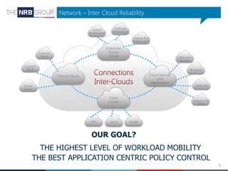 6
Network – Inter Cloud Reliability
Enterprise
Private
Clouds
Azure
Public
Clouds
AWS Google
Customer
Site A
Customer
Site B
Shared
Infrastructure
Dedicated
Infrastructure
Purpose Built
Infrastructure
Partner
Cloud
Collaboration
& Video
BI Services
HANA aaS
Backup in the
Cloud
External Clouds Cloud Services
and
Applications
THE HIGHEST LEVEL OF WORKLOAD MOBILITY
OUR GOAL?
THE BEST APPLICATION CENTRIC POLICY CONTROL
 