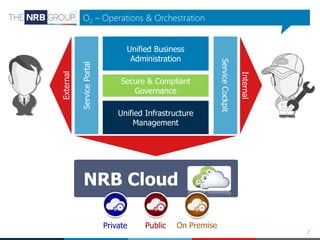 7
O2 – Operations & Orchestration
ServicePortal
Unified Business
Administration
Unified Infrastructure
Management
ServiceCockpit
External
Internal
NRB Cloud
Secure & Compliant
Governance
Private Public On Premise
 
