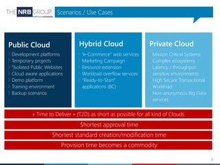 9
Scenarios / Use Cases
Public Cloud Hybrid Cloud Private Cloud
« Time to Deliver » (T2D) as short as possible for all kind of Clouds
Shortest approval time
Shortest standard creation/modification time
Provision time becomes a commodity
Mission Critical Systems
Complex ecosystems
Latency / throughput
sensitive environments
High Secure Transactional
Workload
Non-anonymous Big Data
services
“e-Commerce” web services
Marketing Campaign
Resource extension
Workload overflow services
“Ready-to-Start”
applications (BC)
Development platforms
Temporary projects
“Isolated Public Websites
Cloud aware applications
Demo platform
Training environment
Backup scenarios
 