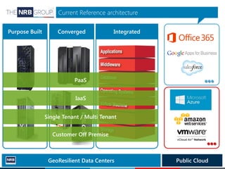 4
Current Reference architecture
GeoResilient Data Centers Public Cloud
...
...
Purpose Built Converged Integrated
Customer Off Premise
Single Tenant / Multi Tenant
IaaS
PaaS
 