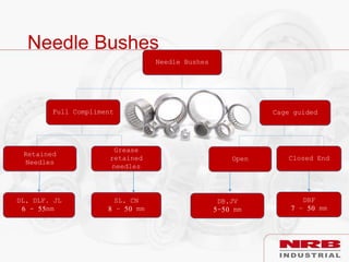 Needle Bushes
Needle Bushes
Full Compliment Cage guided
Retained
Needles
Grease
retained
needles
Open Closed End
DL, DLF. JL
6 - 55mm
SL, CN
8 – 50 mm
DB,JV
5-50 mm
DBF
7 – 50 mm
 