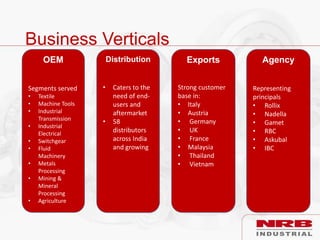 Business Verticals
OEM
Segments served
• Textile
• Machine Tools
• Industrial
Transmission
• Industrial
Electrical
• Switchgear
• Fluid
Machinery
• Metals
Processing
• Mining &
Mineral
Processing
• Agriculture
Distribution
• Caters to the
need of end-
users and
aftermarket
• 58
distributors
across India
and growing
Exports
Strong customer
base in:
• Italy
• Austria
• Germany
• UK
• France
• Malaysia
• Thailand
• Vietnam
Agency
Representing
principals
• Rollix
• Nadella
• Gamet
• RBC
• Askubal
• IBC
 