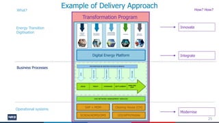 Transformation Program
25
Example of Delivery Approach
SAP + MDM Clearing House (CH)
SCADA/ADMS/OMS GIS/WFM/Mobile
Operati...