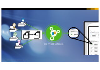 21INTERNAL© 2017 SAP SE or an SAP affiliate company. All rights reserved. ǀ
PAYMENTS INVOICES
SAP INVOICE MATCHING
 