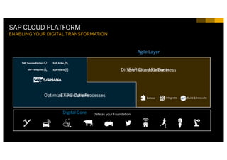 29INTERNAL© 2017 SAP SE or an SAP affiliate company. All rights reserved. ǀ
Differentiate Your Business
Optimize Your Core Processes
SAP Cloud Platform
SAP Solutions
Digital Core
Agile Layer
Extend Integrate Build & Innovate
Data as your Foundation
SAP CLOUD PLATFORM
ENABLING YOUR DIGITAL TRANSFORMATION
 