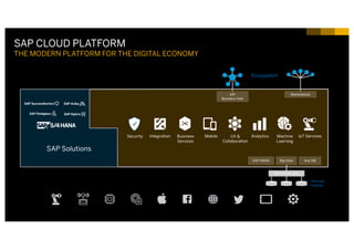 31INTERNAL© 2017 SAP SE or an SAP affiliate company. All rights reserved. ǀ
SAP Solutions
Marketplace
Ecosystem
API
Business Hub
Big Data
Altiscale
Hadoop
SAP HANA Vora
SAP HANA Any DB
Security Integration AnalyticsMobile IoT ServicesUX &
Collaboration
Machine
Learning
Business
Services
SAP CLOUD PLATFORM
THE MODERN PLATFORM FOR THE DIGITAL ECONOMY
 