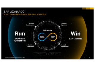 32INTERNAL© 2017 SAP SE or an SAP affiliate company. All rights reserved. ǀ PUBLIC© 2017 SAP SE or an SAP affiliate company. All rights reserved. ǀ 32
SAP LEONARDO
FULLY INTEGRATED WITH SAP APPLICATIONS
 