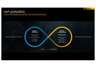 33INTERNAL© 2017 SAP SE or an SAP affiliate company. All rights reserved. ǀ
SAP LEONARDO
FULLY INTEGRATED WITH SAP APPLICATIONS
 