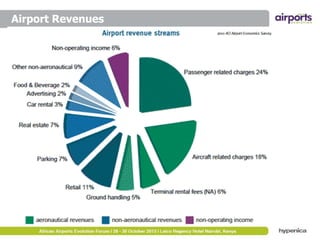 Airport Revenues

 