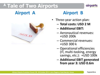 A

Tale of Two Airports
Airport A

Airport B

• Three-year action plan:
– Total costs: USD 2 M
– Additional EBIT:
– Aeronautical revenues:
+USD 200k
– Commercial revenues:
+USD 300 k
– Operational efficiencies
(IT, multi-tasking, energy
savings, etc.): +USD 100k
– Additional EBIT generated
from year 3: USD 0.6m

 