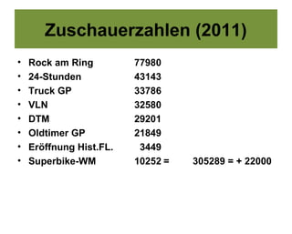 Zuschauerzahlen (2011)
•   Rock am Ring         77980
•   24-Stunden           43143
•   Truck GP             33786
•   VLN                  32580
•   DTM                  29201
•   Oldtimer GP          21849
•   Eröffnung Hist.FL.    3449
•   Superbike-WM         10252 =   305289 = + 22000
 