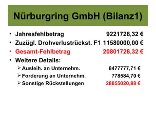 Nürburgring GmbH (Bilanz1)
•   Jahresfehlbetrag               9221728,32 €
•   Zuzügl. Drohverlustrückst. F1 11580000,00 €
•   Gesamt-Fehlbetrag             20801728,32 €
•   Weitere Details:
     Ausleih. an Unternehm.       8477777,71 €
     Forderung an Unternehm.       778584,70 €
     Sonstige Rückstellungen     28855020,88 €
 
