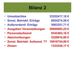 Bilanz 2
•   Umsatzerlöse                 33322417,18 €
•   Sonst. Betriebl. Erträge      6924274,56 €
•   Außerordentl. Erträge         5063351,71 €
•   Ausgaben Veranstaltungen     28060883,25 €
•   Personalaufwand               9342463,16 €
•   Abschreibungen                5329916,80 €
•   Sonst. Betriebl. Aufwend. ?? 19016754,89 €
•   Zinsen                        1333530,17 €
 