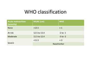 WHO classification
Acute malnutrition
(severity)
MUAC (cm) WHZ
None >13.5 >-1
At risk 12.5 to 13.4 -2 to -1
Moderate 11.5 to 12.4 -3 to -2
Severe
<11.5 <-3
Kwashiorkor
 