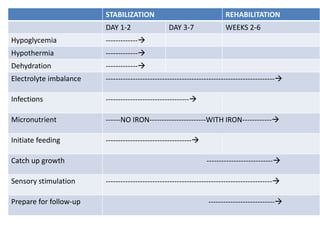 10 step approach
STABILIZATION REHABILITATION
DAY 1-2 DAY 3-7 WEEKS 2-6
Hypoglycemia -------------
Hypothermia -------------
Dehydration -------------
Electrolyte imbalance ---------------------------------------------------------------------
Infections ----------------------------------
Micronutrient ------NO IRON-----------------------WITH IRON------------
Initiate feeding -----------------------------------
Catch up growth ---------------------------
Sensory stimulation --------------------------------------------------------------------
Prepare for follow-up ---------------------------
 
