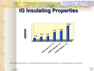 11/05/11 IG Insulating Properties Data obtained using L.B.L. (Lawrence Berkeley Laboratories) Window 5.2 analysis program (nfrc/ashae)  