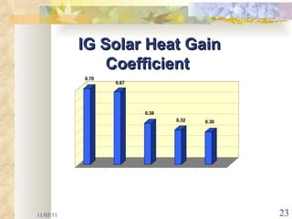 11/05/11 IG Solar Heat Gain Coefficient   