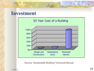 Investment 11/05/11 Source: Sustainable Building Technical Manual 