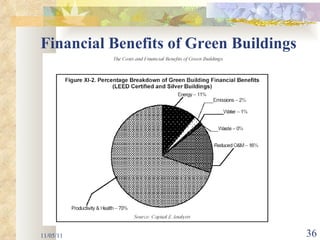 Financial Benefits of Green Buildings 11/05/11 