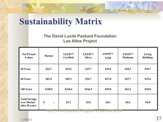 Sustainability Matrix 11/05/11 The David Lucile Packard Foundation Los Altos Project http://www.packard.org/pdf/2002Matrix.pdf Net Present Values Market LEED ™ Certified LEED ™ Silver LEED ™  Gold LEED ™ Platinum Living Building 30 Years $22.7 $19.6 $19.7 $18.5 $18.3 $18.7 60 Years $62.9 $45.3 $36.7 $27.8 $23.7 $19.6 100 Years $348.9 $218.4 $166.9 $95.8 $62.2 $20.8 Total Savings over Market after 30 years $  - $3.1 $3.0 $4.2 $4.4 $4.0 