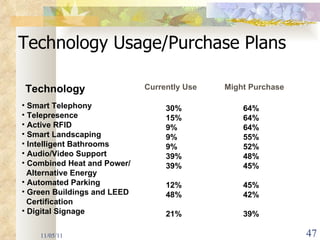 11/05/11 Technology Usage/Purchase Plans Smart Telephony Telepresence Active RFID Smart Landscaping Intelligent Bathrooms Audio/Video Support Combined Heat and Power/   Alternative Energy  Automated Parking Green Buildings and LEED    Certification Digital Signage 30% 15% 9% 9% 9% 39% 39% 12% 48% 21% 64% 64% 64% 55% 52% 48% 45% 45% 42% 39% Technology  Currently Use Might Purchase 