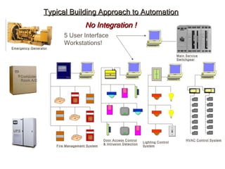 UPS Computer Room A/C Emergency Generator Fire Management System Door Access Control & Intrusion Detection Lighting Control System HVAC Control System Typical Building Approach to Automation Main Service Switchgear 5 User Interface Workstations! No Integration ! 