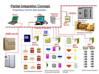 UPS Computer Room A/C Fire Management System Emergency Generator Main Service Switchgear SNMP over IP Web Server Web Server Web Server Web Server Modbus Web Server Facility IP Network Client  FMS Workstation Database Server Partial Integration Concept  HVAC Control System Lighting Control System Door Access Control & Intrusion Detection Security Console  Proprietary Control Sub-systems 