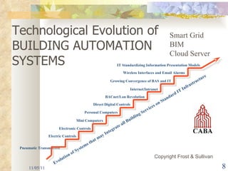 11/05/11 Pneumatic Transmission   Electric Controls Electronic Controls Mini Computers Personal Computers Direct Digital Controls BACnet/Lon Revolution Internet/Intranet Growing Convergence of BAS and IT Wireless Interfaces and Email Alarms IT Standardizing Information Presentation Models Evolution of Systems that may Integrate all Building Services on Standard IT Infrastructure Copyright Frost & Sullivan  Technological Evolution of BUILDING AUTOMATION SYSTEMS Smart Grid BIM Cloud Server 