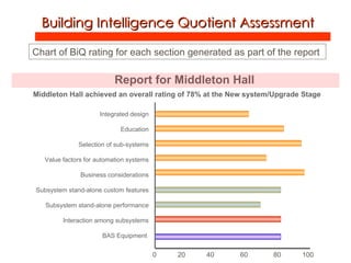 Report for Middleton Hall Building Intelligence Quotient Assessment Chart of BiQ rating for each section generated as part of the report   Middleton Hall achieved an overall rating of 78% at the New system/Upgrade Stage Integrated design Education Selection of sub-systems Value factors for automation systems Business considerations Subsystem stand-alone custom features Subsystem stand-alone performance Interaction among subsystems BAS Equipment  0  20  40   60   80  100 