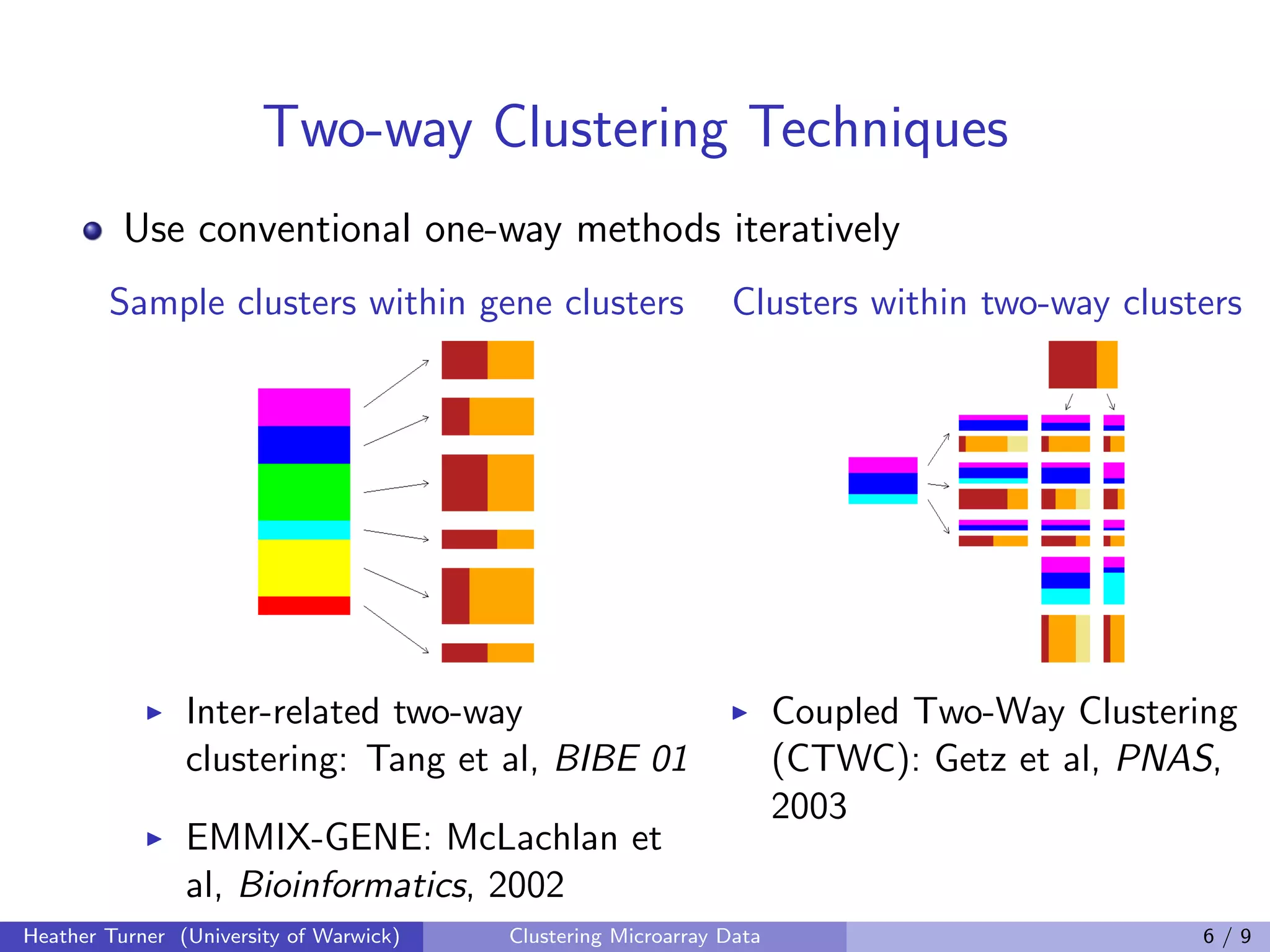 Two-way Clustering Techniques
          Use conventional one-way methods iteratively
        Sample clusters within gene clusters                   Clusters within two-way clusters




                Inter-related two-way                                 Coupled Two-Way Clustering
                clustering: Tang et al, BIBE 01                       (CTWC): Getz et al, PNAS,
                                                                      2003
                EMMIX-GENE: McLachlan et
                al, Bioinformatics, 2002
Heather Turner (University of Warwick)   Clustering Microarray Data                           6/9
 
